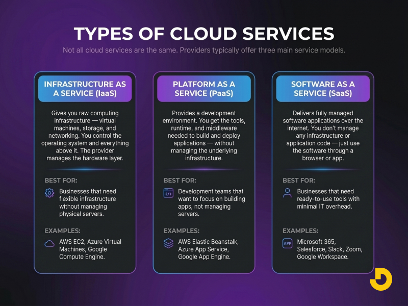 Types of Cloud Services