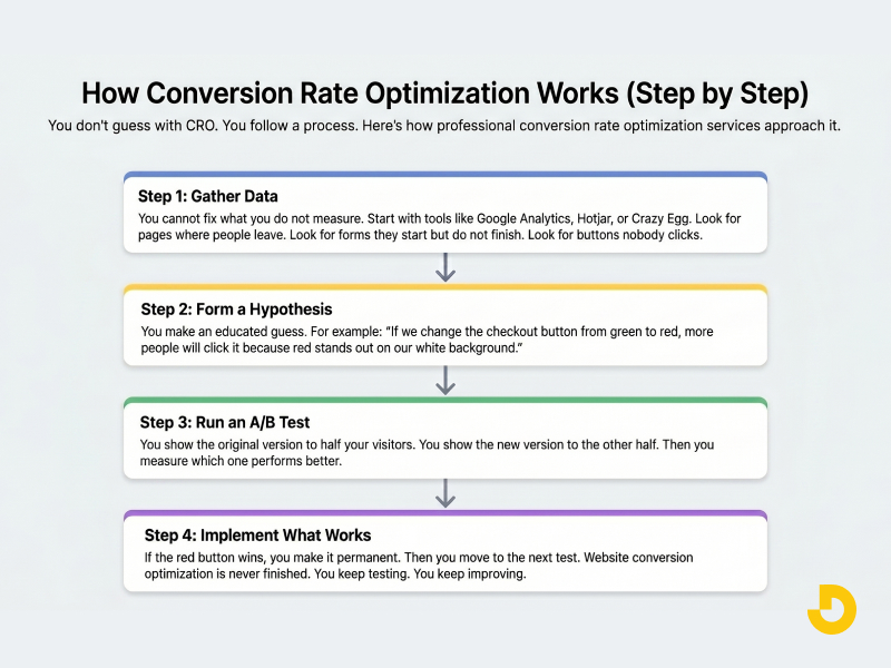How Conversion Rate Optimization Works (Step by Step)